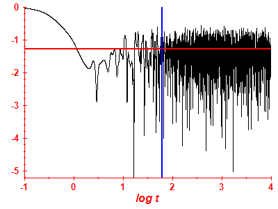 Survival probability log